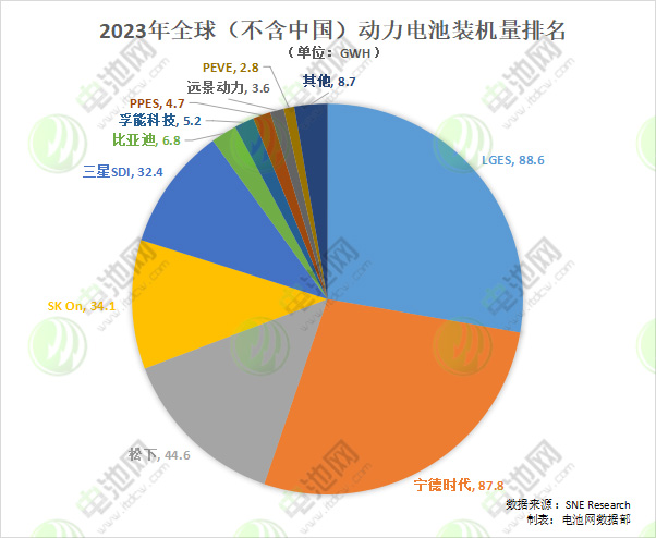 2023动力电池海外市场份额争夺战：宁德时代紧追！比亚迪狂飙