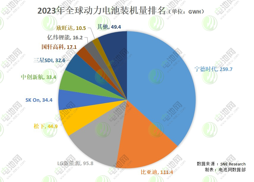 2023动力电池海外市场份额争夺战：宁德时代紧追！比亚迪狂飙