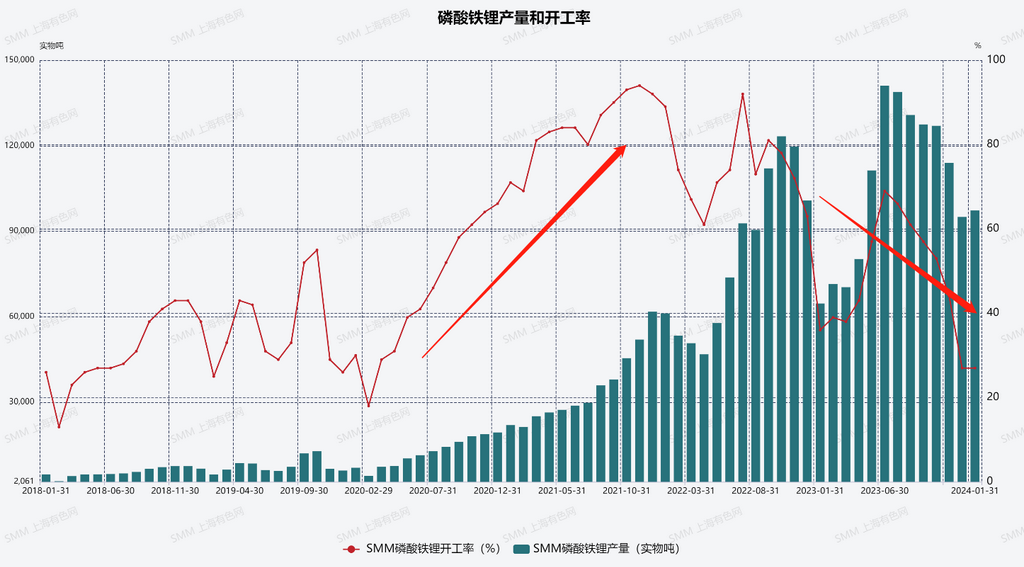 产能过剩VS逆势入局，磷酸铁锂这块蛋糕还香不香？