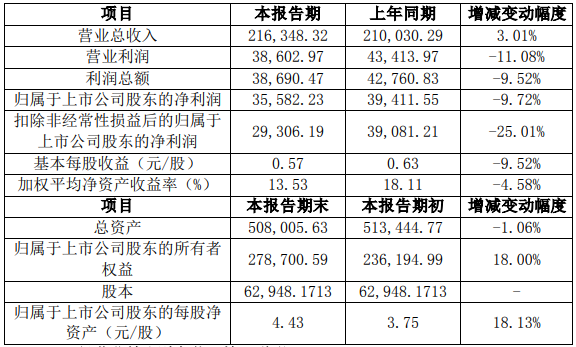 湘潭电化2023年净利3.56亿元 锰酸锂产能利用率逐步提升