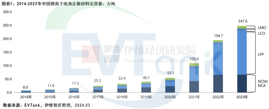 2023年中国锂电正极材料出货量247.6万吨 磷酸铁锂渗透率近70%