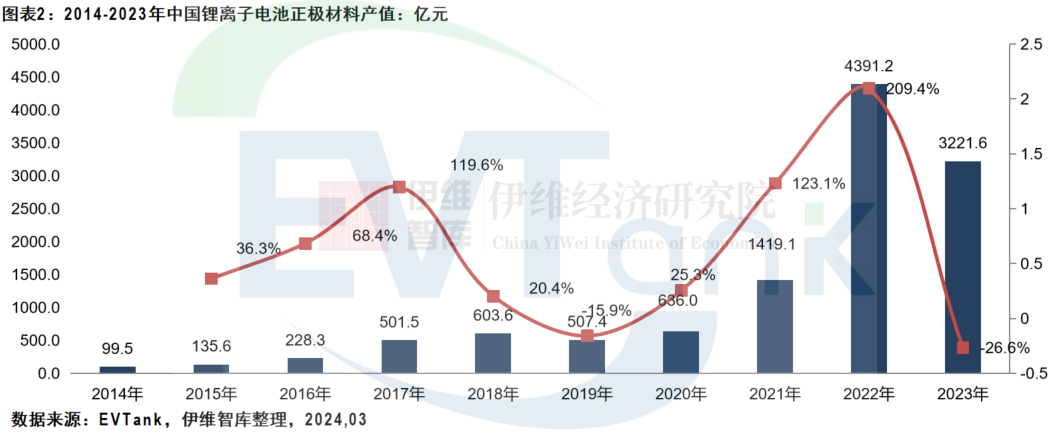 2023年中国锂电正极材料出货量247.6万吨 磷酸铁锂渗透率近70%