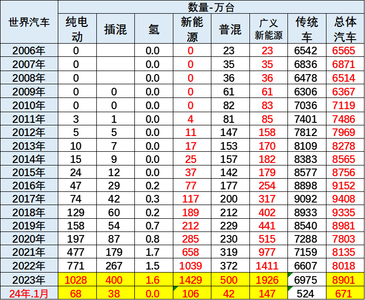 崔东树：1月中国新能源车全球销量占比达66%