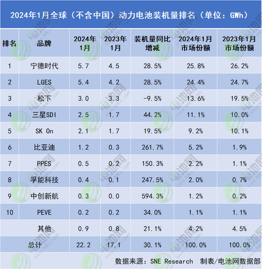 动力电池海外市场份额争夺战：中企登顶！TOP10换新