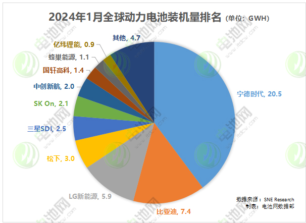 动力电池海外市场份额争夺战：中企登顶！TOP10换新