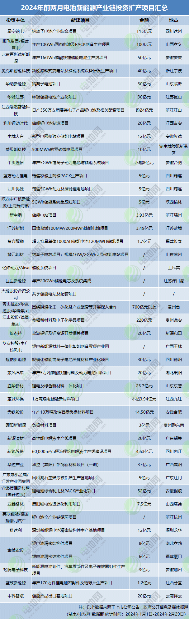 近1675亿元！前两月电池新能源领域投资扩产项目汇总