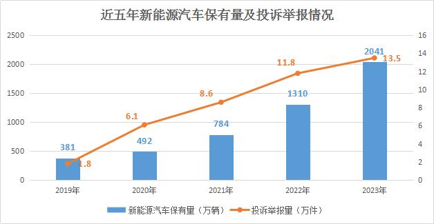 4年增长6.5倍！2023年接收新能源汽车投诉举报量达13.5万件