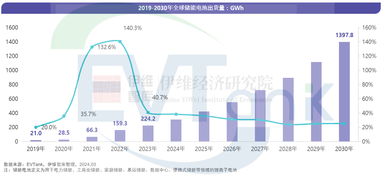 2023年全球储能电池出货量224.2GWh 中国企业占比超9成