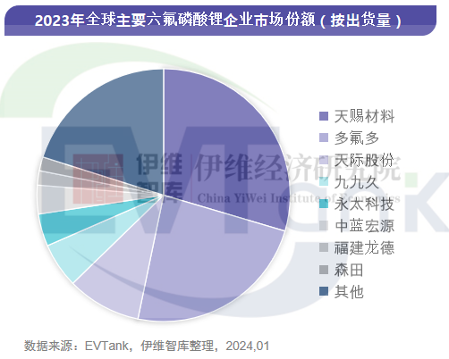 2023年全球六氟磷酸锂出货量16.9万吨 市场规模同比下滑53.7%