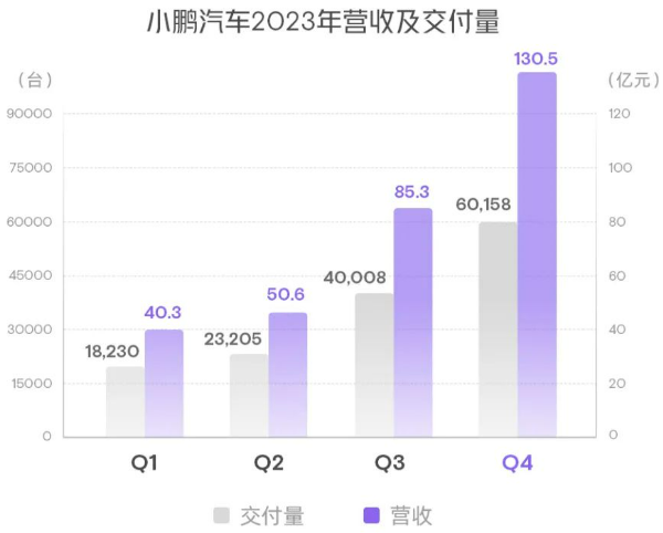 三大造车新势力2023年财报：现金储备近2067亿 两家毛利率降至个位数