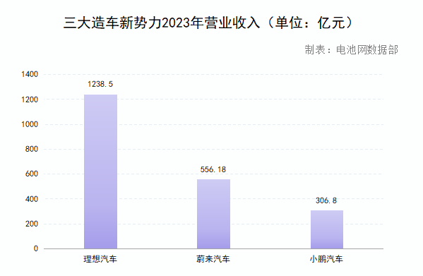 三大造车新势力2023年财报：现金储备近2067亿 两家毛利率降至个位数