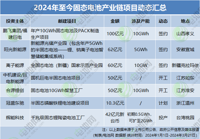 革命性动力电池渐行渐近！业内多家公司有大动作