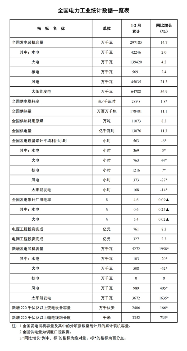 今年前两月我国主要发电企业电源工程完成投资761亿元