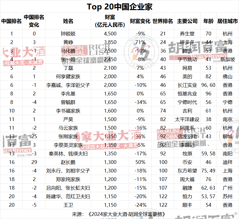 2024胡润全球富豪榜发布：曾毓群/李书福家族进中国前10