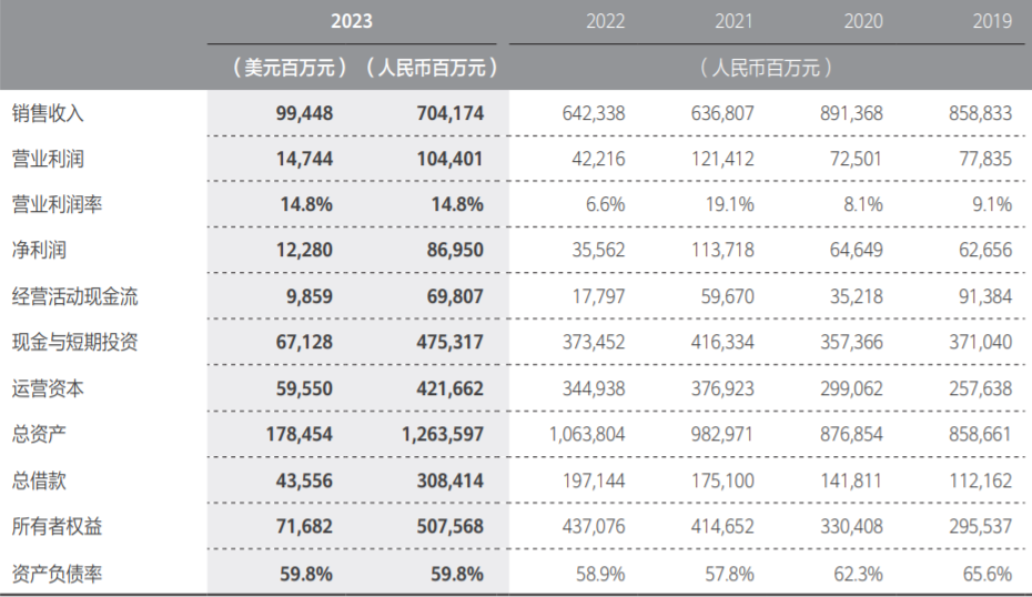 华为2023年销售收入重回7000亿大关 汽车业务今年或扭亏为盈