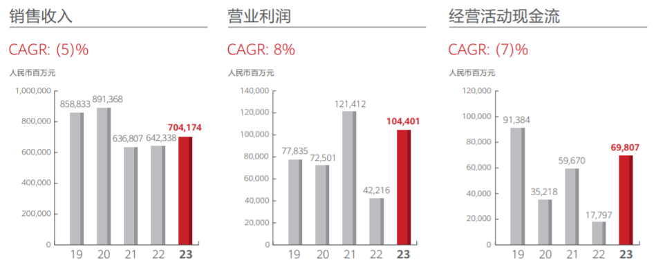 华为2023年销售收入重回7000亿大关 汽车业务今年或扭亏为盈