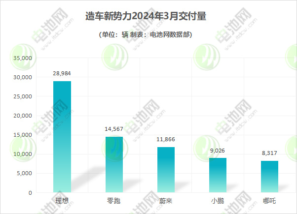 3月新能源车市战报：造车新势力持续分化 比亚迪重回30万大关