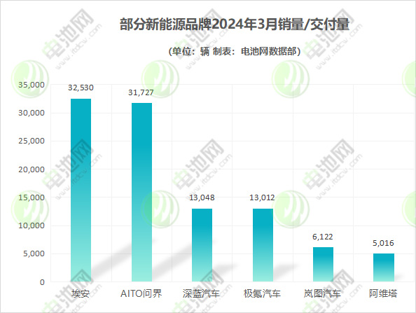 3月新能源车市战报：造车新势力持续分化 比亚迪重回30万大关