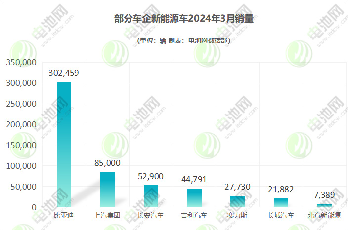 3月新能源车市战报：造车新势力持续分化 比亚迪重回30万大关