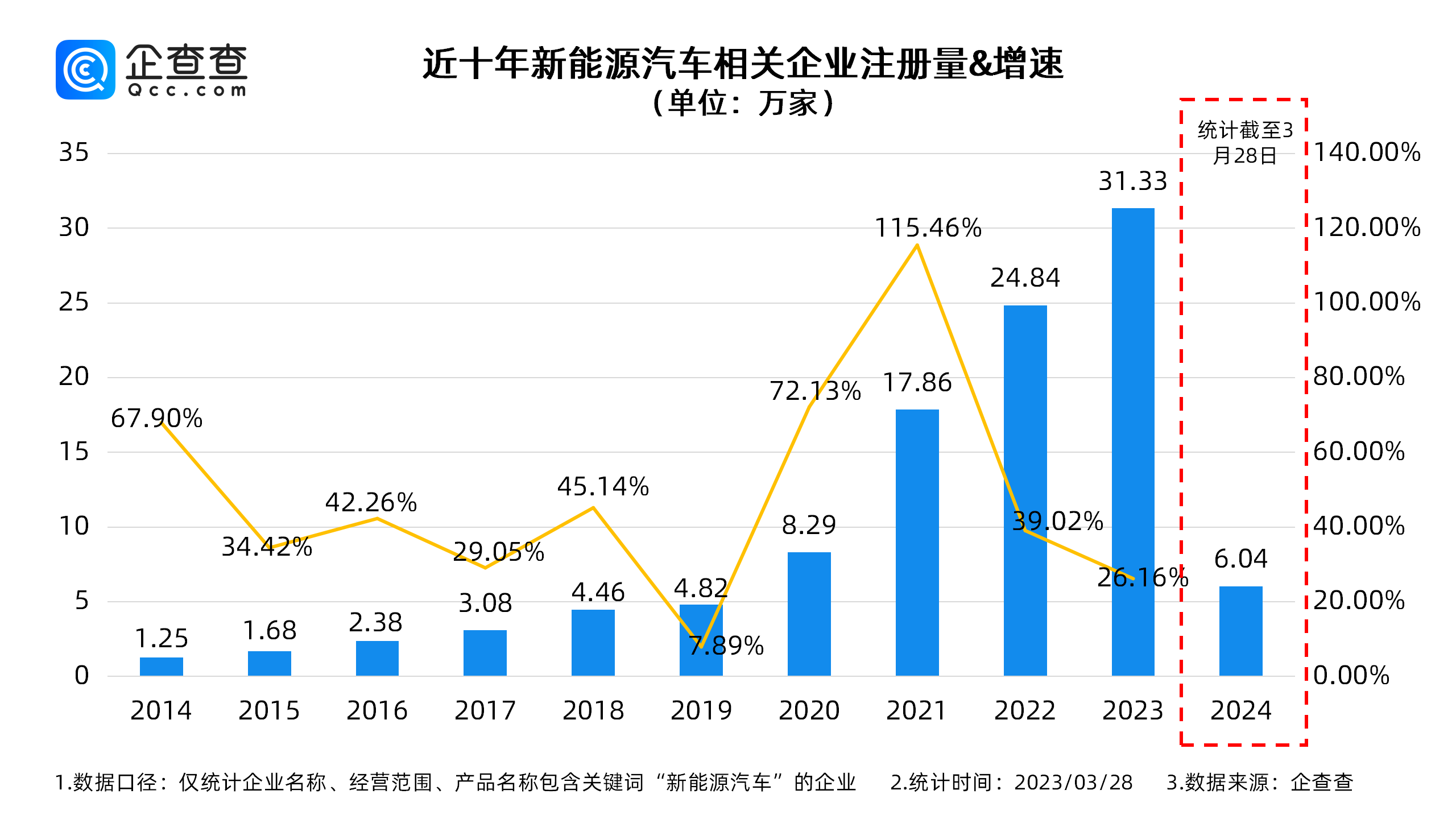 我国现存新能源车相关企业超100万家 电池等中游企业占比超六成