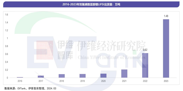 2023年中国LiFSI出货1.48万吨 预计未来5年大量产能将投产