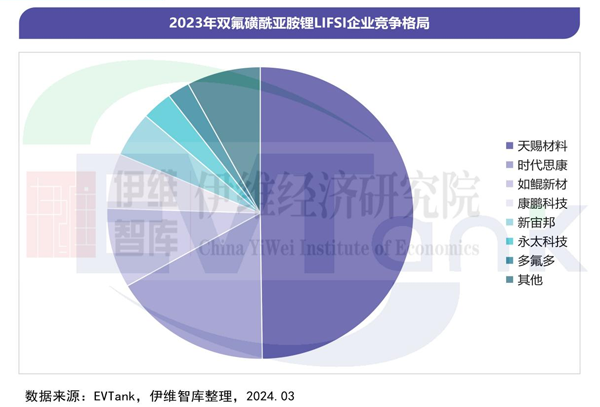 2023年中国LiFSI出货1.48万吨 预计未来5年大量产能将投产