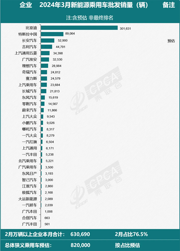 3月全国新能源乘用车厂商批发销量82万辆 环比增长84%