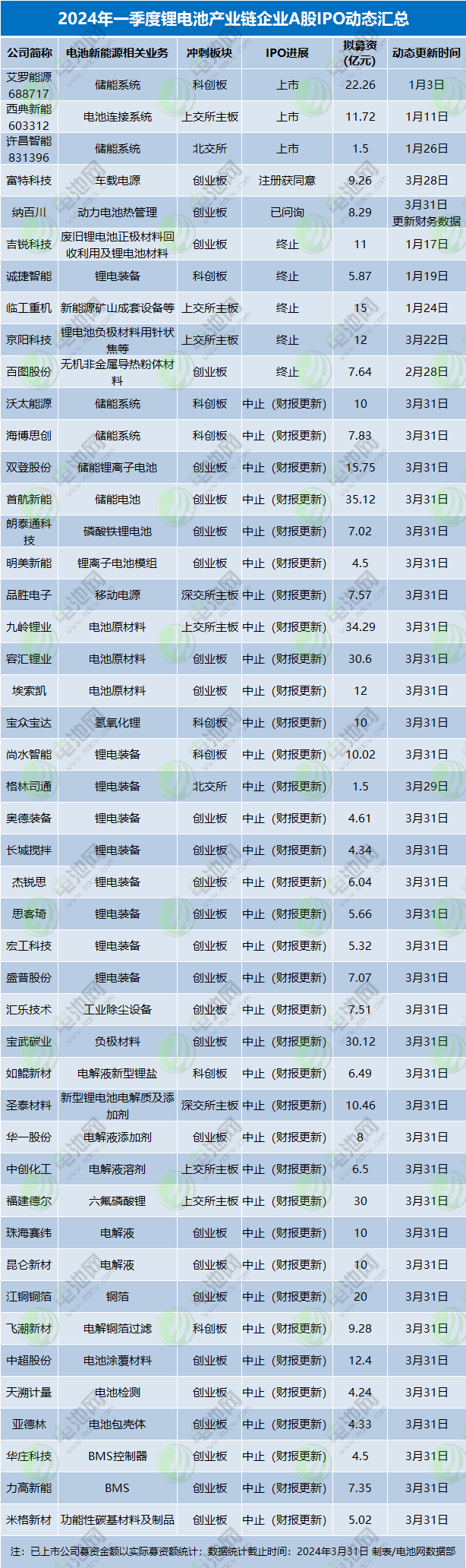 锂电领域IPO观察：一季度零受理零上会 撤单潮下谋改道