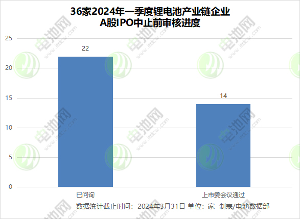 锂电领域IPO观察：一季度零受理零上会 撤单潮下谋改道