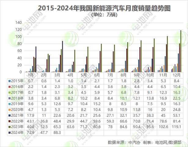 一季度我国新能源汽车销售209万辆 出口30.7万辆