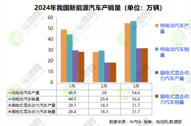 一季度我国新能源汽车销售209万辆 出口30.7万辆