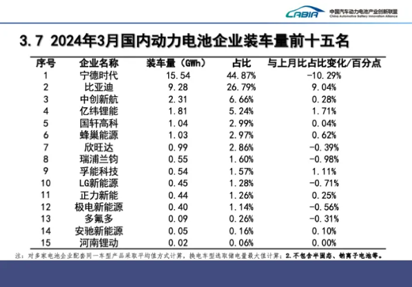 一季度我国动力电池TOP15出炉！半固态和钠电池实现装车