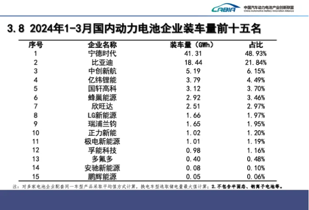 一季度我国动力电池TOP15出炉！半固态和钠电池实现装车