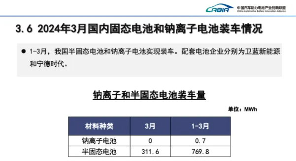 一季度我国动力电池TOP15出炉！半固态和钠电池实现装车