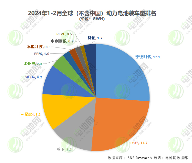 1-2月海外动力电池市场：两家负增长 一家中企暴增5.5倍