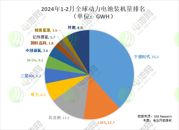 1-2月海外动力电池市场：两家负增长 一家中企暴增5.5倍