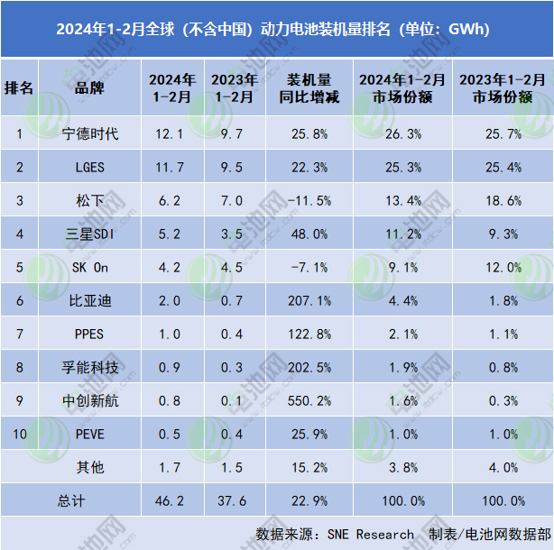 1-2月海外动力电池市场：两家负增长 一家中企暴增5.5倍