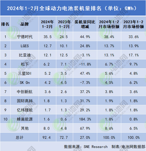 1-2月海外动力电池市场：两家负增长 一家中企暴增5.5倍