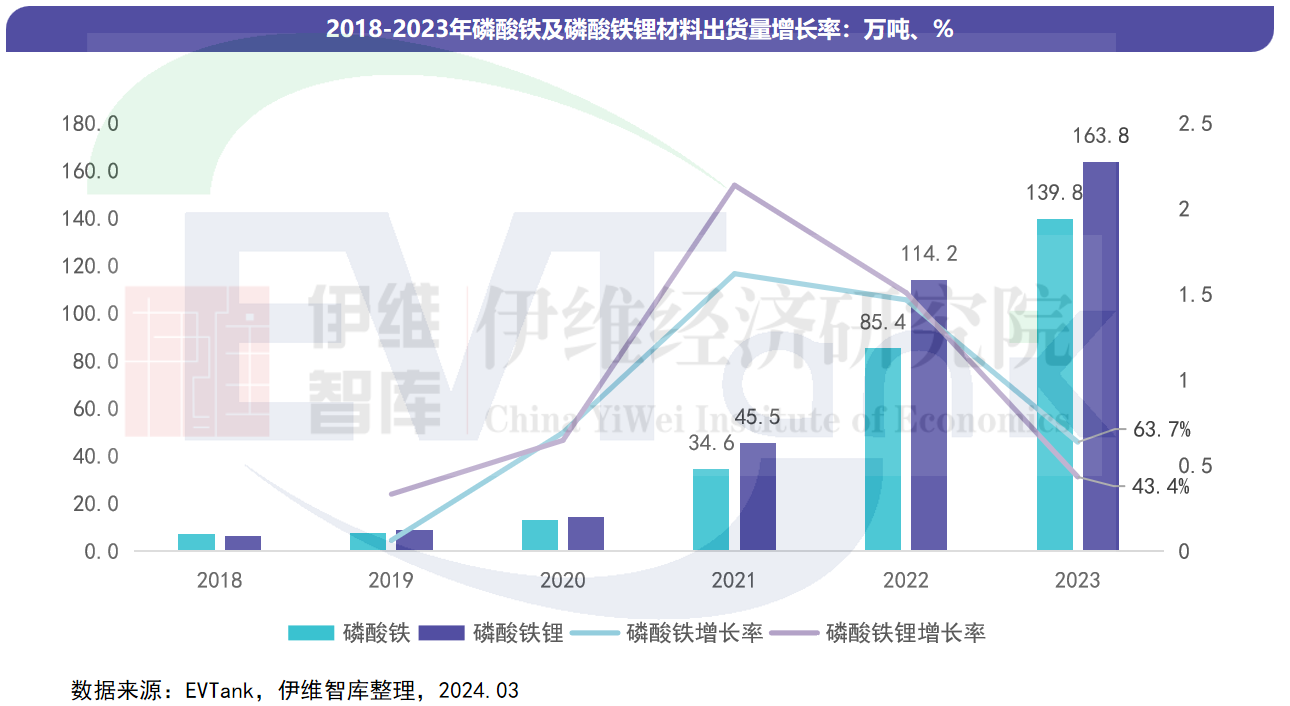 2023年中国磷酸铁锂材料出货量163.8万吨 行业总体产能利用率不足50%