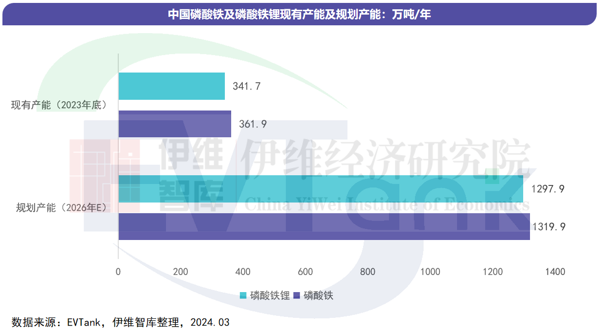 2023年中国磷酸铁锂材料出货量163.8万吨 行业总体产能利用率不足50%