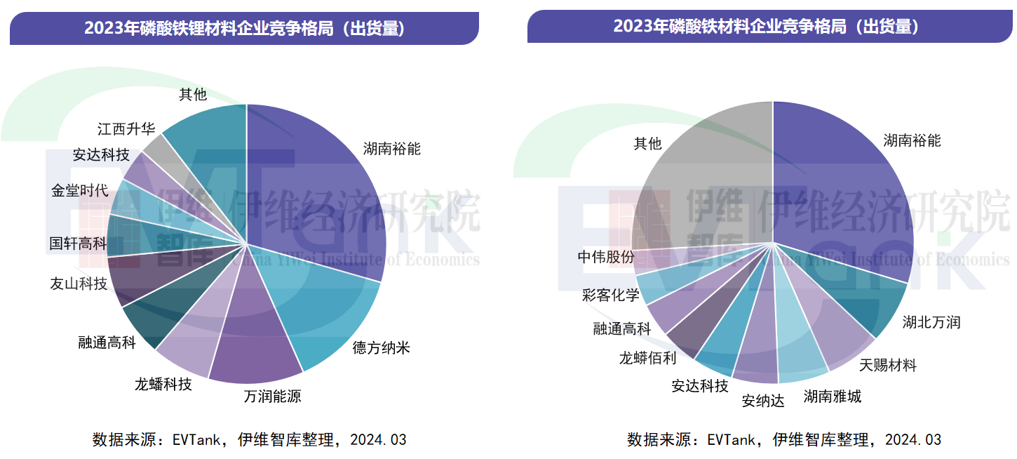 2023年中国磷酸铁锂材料出货量163.8万吨 行业总体产能利用率不足50%