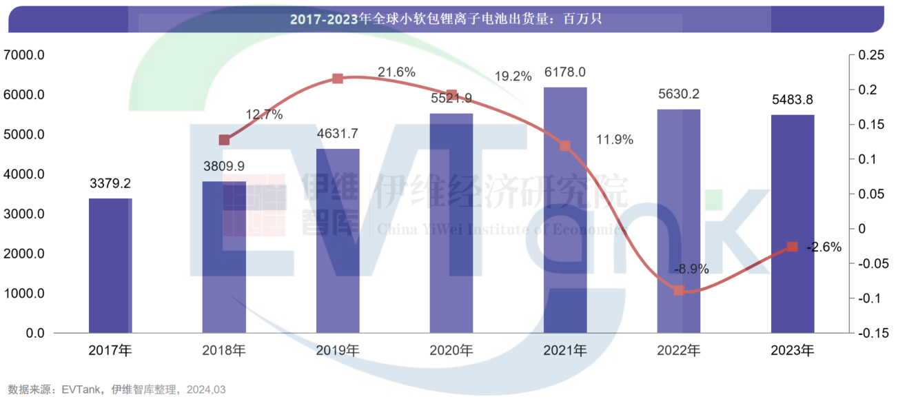 2023年全球小软包锂电池出货量54.8亿只 连续两年同比下滑