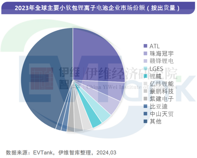 2023年全球小软包锂电池出货量54.8亿只 连续两年同比下滑