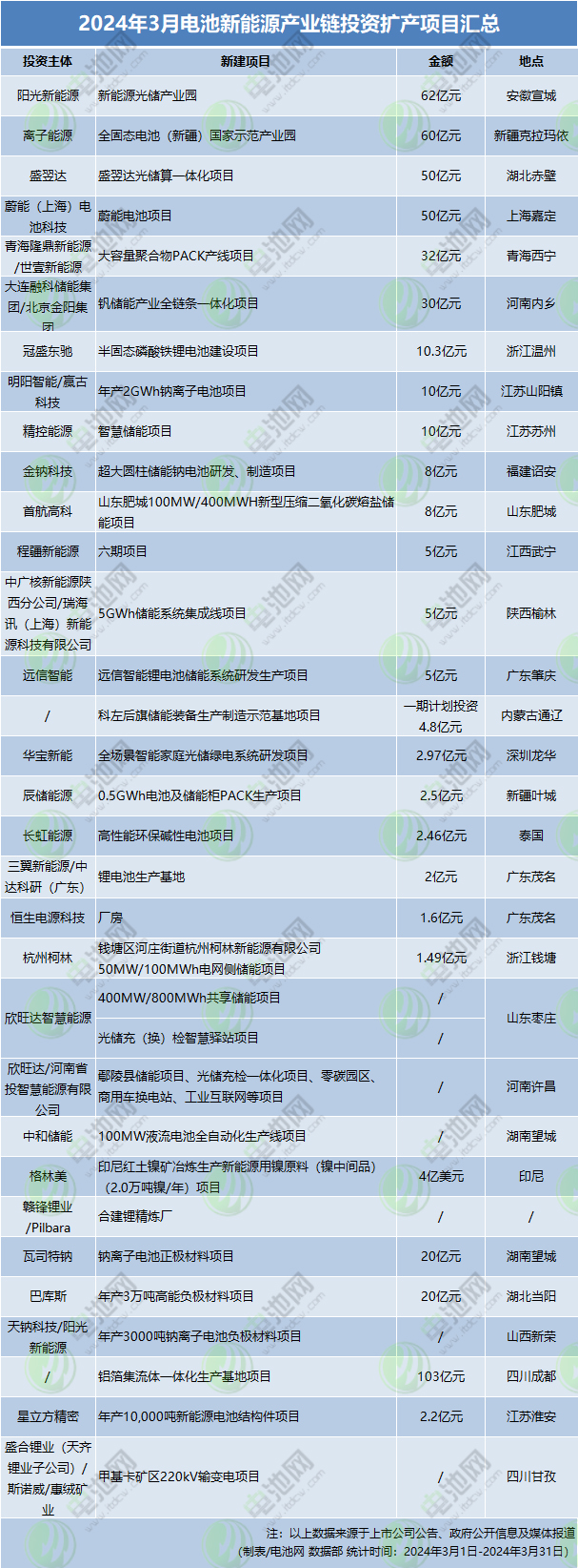 百亿钠电池项目签约湖北荆州！3月电池新能源投资扩产项目达537亿元