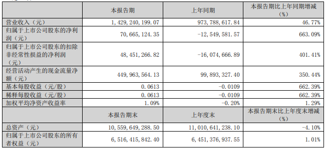 扭亏为盈！蔚蓝锂芯一季度营收约14.29亿元