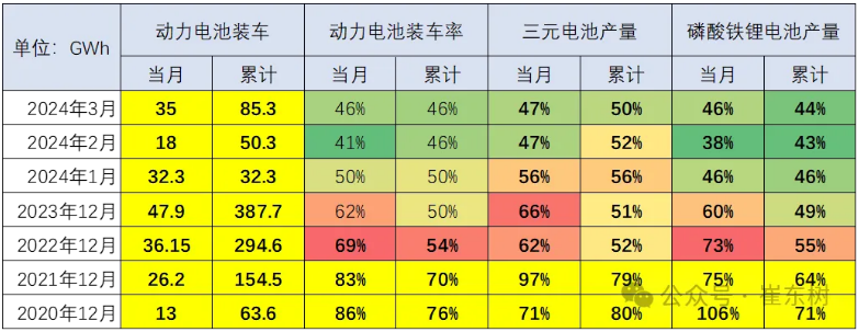 远未充分竞争？一季度动力电池装机率降至46%