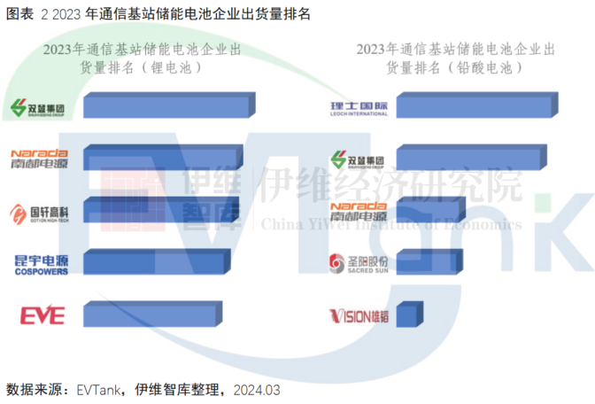 2023年中国通信基站储能电池出货量18.6GWh 市场规模同比下滑25.5%