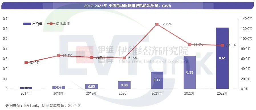 2023年中国电动船舶用锂电池出货量达0.61GWh 同比增长87.1%