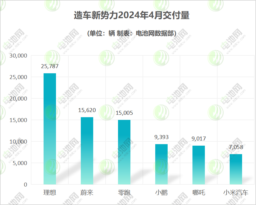 4月新能源车市战报：纯电车型集体回暖 小米目标年交付10万辆