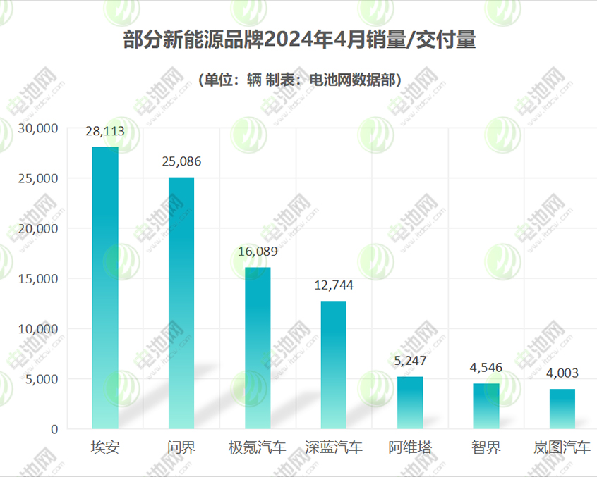 4月新能源车市战报：纯电车型集体回暖 小米目标年交付10万辆